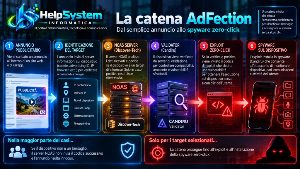 AdFection: può bastare vedere una pubblicità per essere spiati? 7 cose da sapere 3 AdFection: catena dello spyware zero-click dalla pubblicità al dispositivo